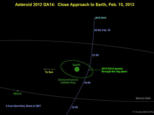 Trayectoria del asteroide 2012 DA14, sin relación con el meteorito caído en los Urales. Fuente: NASA.